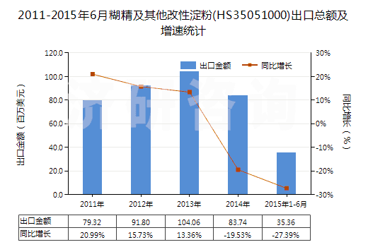 2011-2015年6月糊精及其他改性淀粉(HS35051000)出口總額及增速統(tǒng)計(jì)